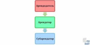 Кто Такой Субарендатор и Арендатор