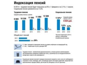 Как Проверить Индексацию Пенсии
