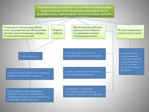 Достаточным основанием для отмены отсрочки отбывания наказания не является