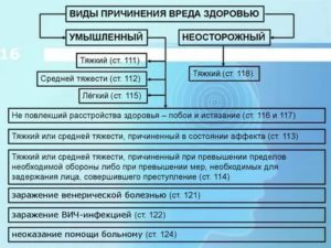 Виды и способы причинения вреда здоровью человека по степени тяжести