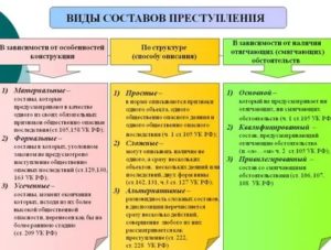 Какие составы преступления именуются в теории уголовного права усеченными