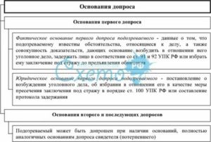 Допрос свидетелей при избрании меры пресечения в виде