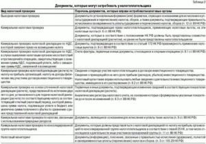 За Какой Период Налоговая Может Запросить Документы