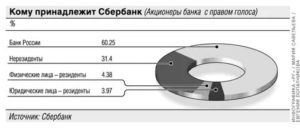 Кто Владеет Сбербанком России на Самом Деле