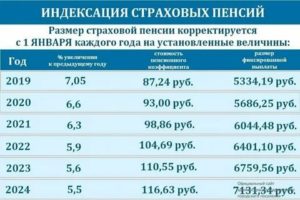 Как Проверить Индексацию Пенсии