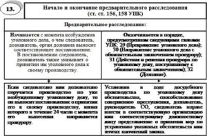 В какие сроки должно быть принято решение о возбуждении уголовного дела