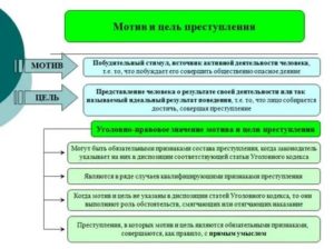 Вина мотив цель преступления и их значение в уголовном праве
