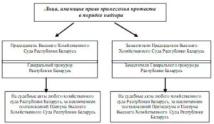 Возбуждение производства по пересмотру судебных актов в порядке надзорного