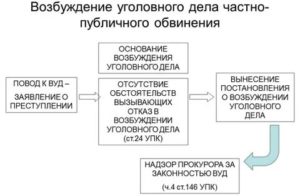Возбуждение уголовного дела частного и частно публичного обвинения УПК РФ