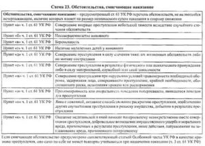 Какие смягчающие обстоятельства могут повлиять на приговор по статье 264