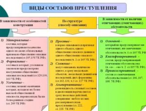 Какого вида состава преступления нет в классификации науки уголовного права