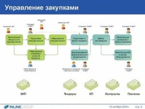 Кто в Организации Занимается Закупками