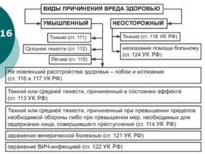 Виды и способы причинения вреда здоровью человека по степени тяжести